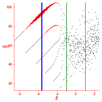 Peres lattice <N>
